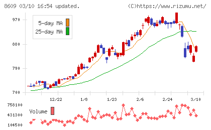 岡三証券グループチャート