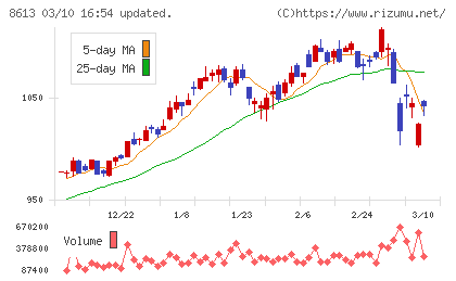 丸三証券チャート