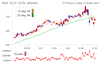 東海東京フィナンシャル・ホールディングスチャート