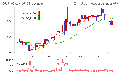 光世証券チャート