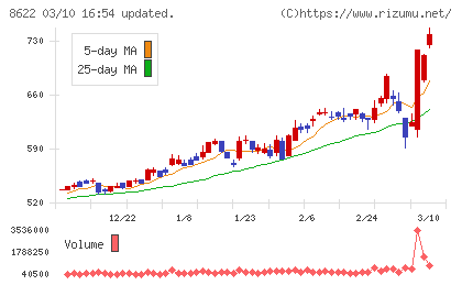 水戸証券チャート