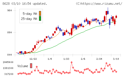 松井証券チャート