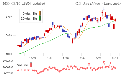 ＳＯＭＰＯホールディングスチャート