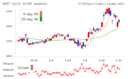 日本取引所グループチャート