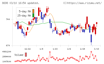 マネックスグループチャート