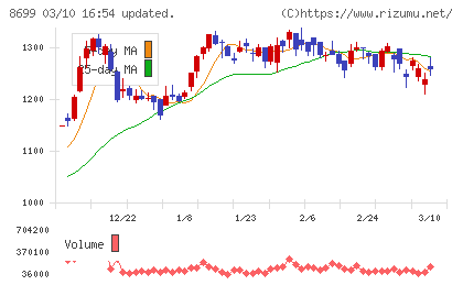 ＨＳホールディングスチャート