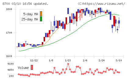 丸八証券チャート