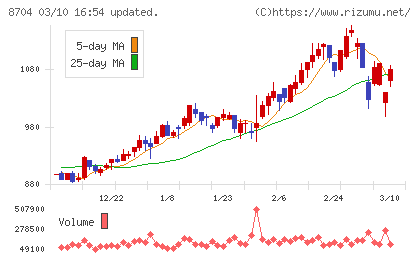 トレイダーズホールディングスチャート