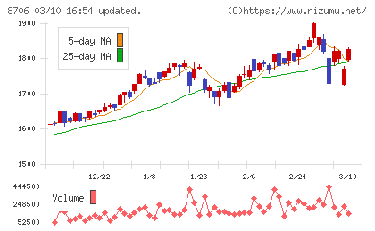 極東証券チャート