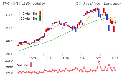 岩井コスモホールディングスチャート