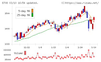 アイザワ証券グループチャート