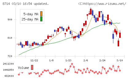 池田泉州ホールディングスチャート