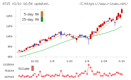 アニコム　ホールディングスチャート