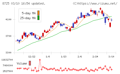 ＭＳ＆ＡＤインシュアランスグループホールディングスチャート