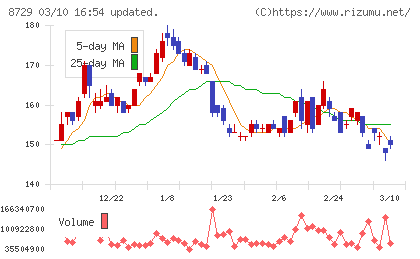 ソニーフィナンシャルグループチャート
