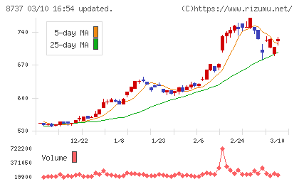 あかつき本社チャート