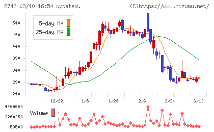 ｕｎｂａｎｋｅｄチャート