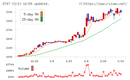 豊トラスティ証券チャート