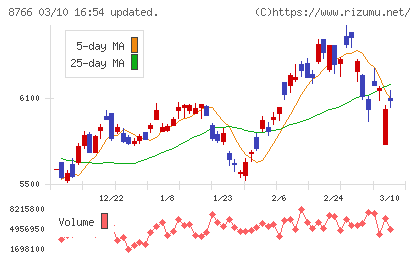東京海上ホールディングスチャート