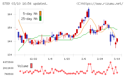 フィンテック　グローバルチャート