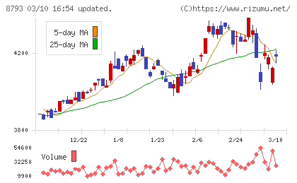 ＮＥＣキャピタルソリューションチャート