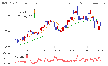 Ｔ＆Ｄホールディングスチャート