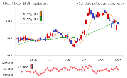 三井不動産チャート