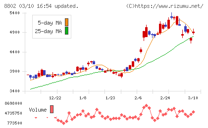 三菱地所チャート