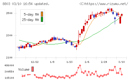 平和不動産チャート