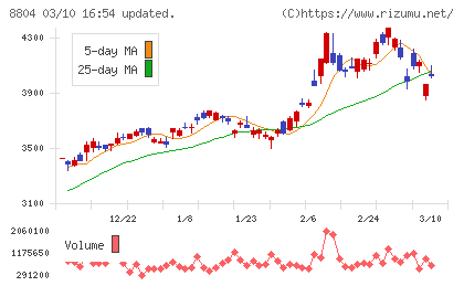 東京建物チャート