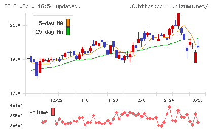 京阪神ビルディングチャート