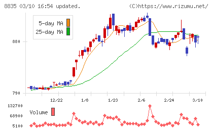 太平洋興発チャート