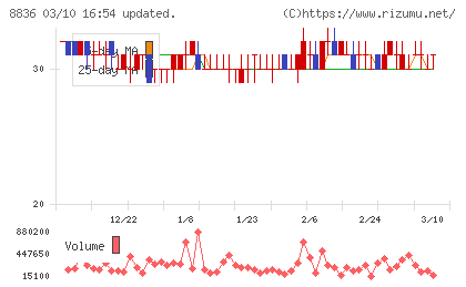ＲＩＳＥチャート