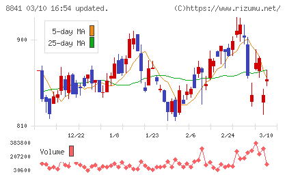 テーオーシーチャート