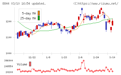 コスモスイニシアチャート