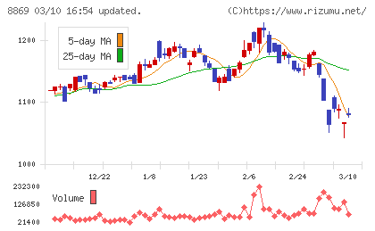 明和地所チャート
