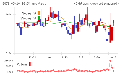 ゴールドクレストチャート