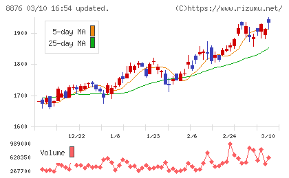 リログループチャート