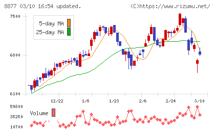 エスリードチャート