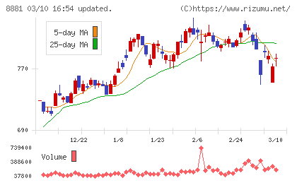 日神グループホールディングスチャート