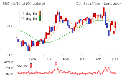 シーラホールディングスチャート