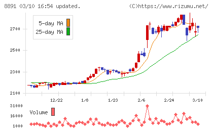 ＡＭＧホールディングスチャート