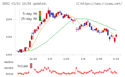 エスコンチャート