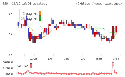 ＲＥＶＯＬＵＴＩＯＮチャート