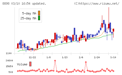 センチュリー２１・ジャパンチャート
