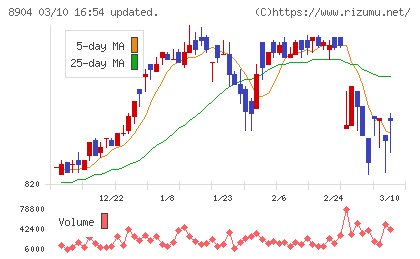 ＡＶＡＮＴＩＡチャート