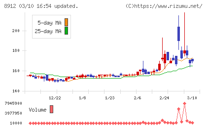 エリアクエストチャート