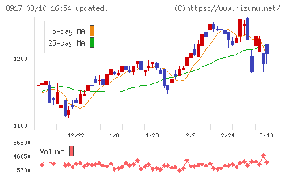 ファースト住建チャート