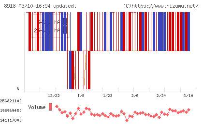 ランドチャート