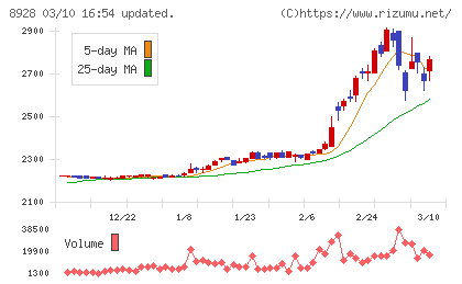 穴吹興産チャート